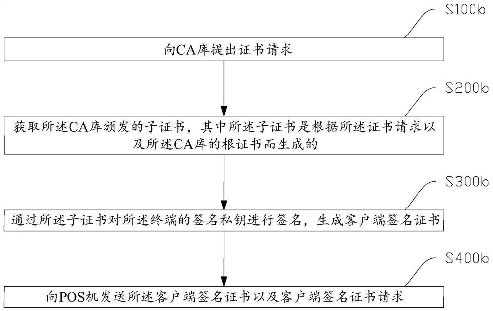 Security verification method and device for APK signature information and POS machine