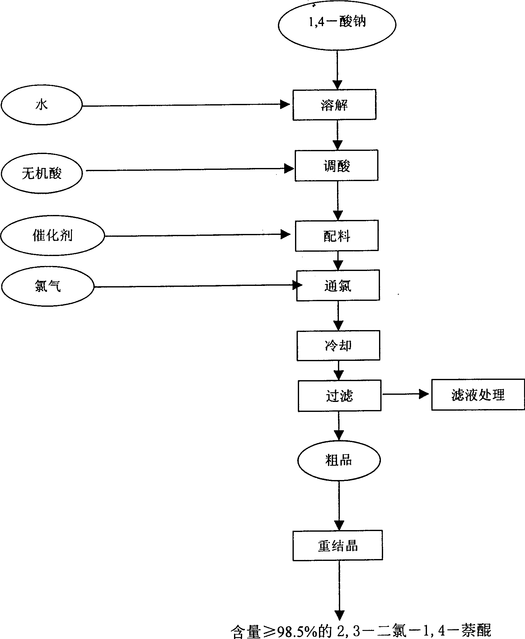 Preparation method of 2,3-dichlor-1,4-naphthaquinones