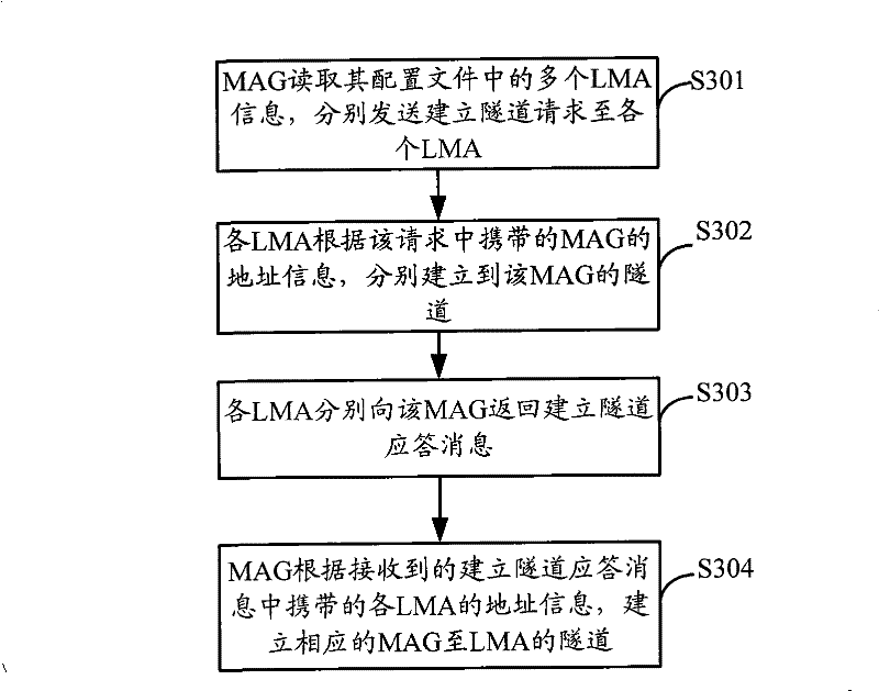 Method, system and device for load balancing