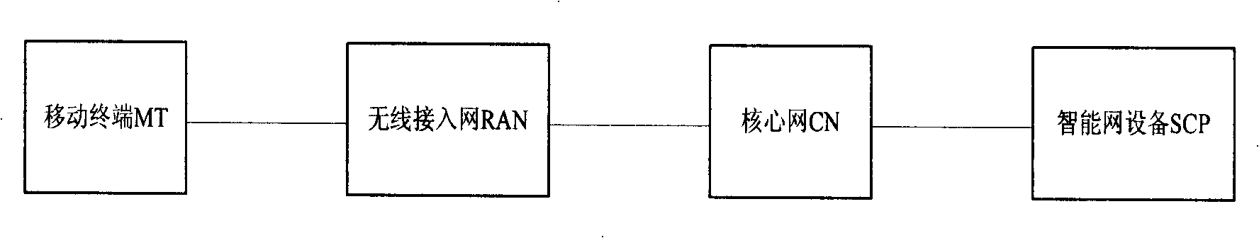 A method for relaying smart service call