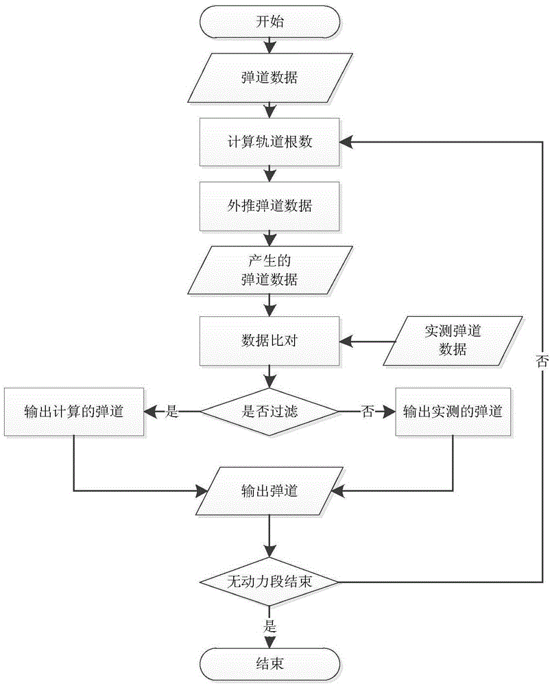 Trajectory prediction and value filtration method for rocket launching unpowered flight segment