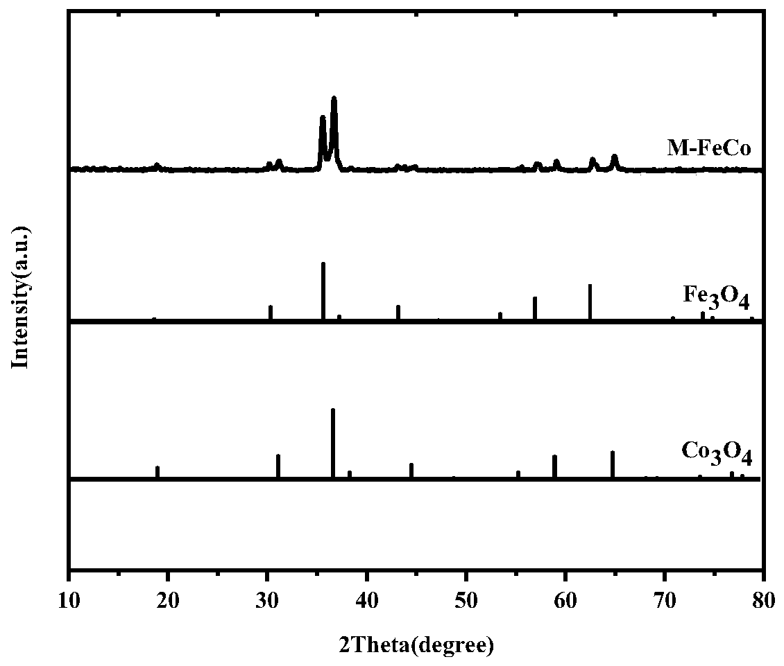 Mesoporous composite material Fe3O4-Co3O4 and preparation method thereof, and application in degradation of gaseous pollutants