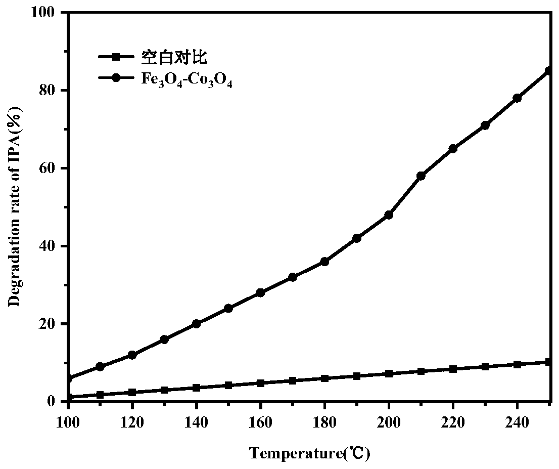 Mesoporous composite material Fe3O4-Co3O4 and preparation method thereof, and application in degradation of gaseous pollutants