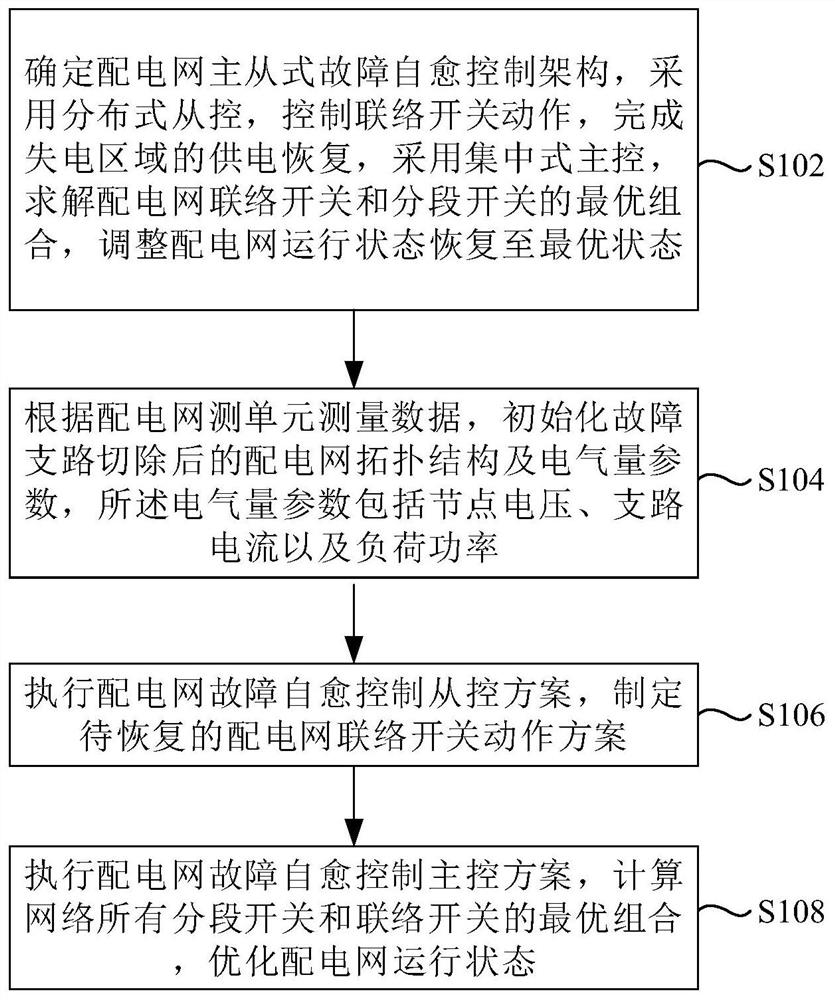 Master-slave fault self-healing control method and system for power distribution network