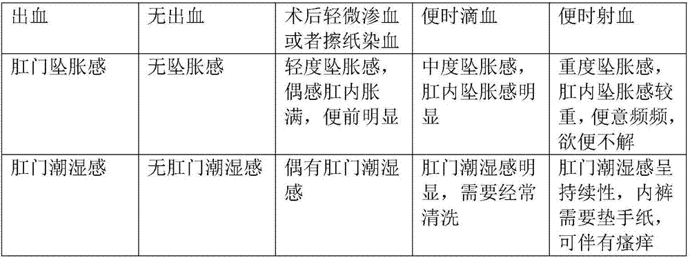 Traditional Chinese medicine for treating postoperative complications of anorectal disease and use method thereof