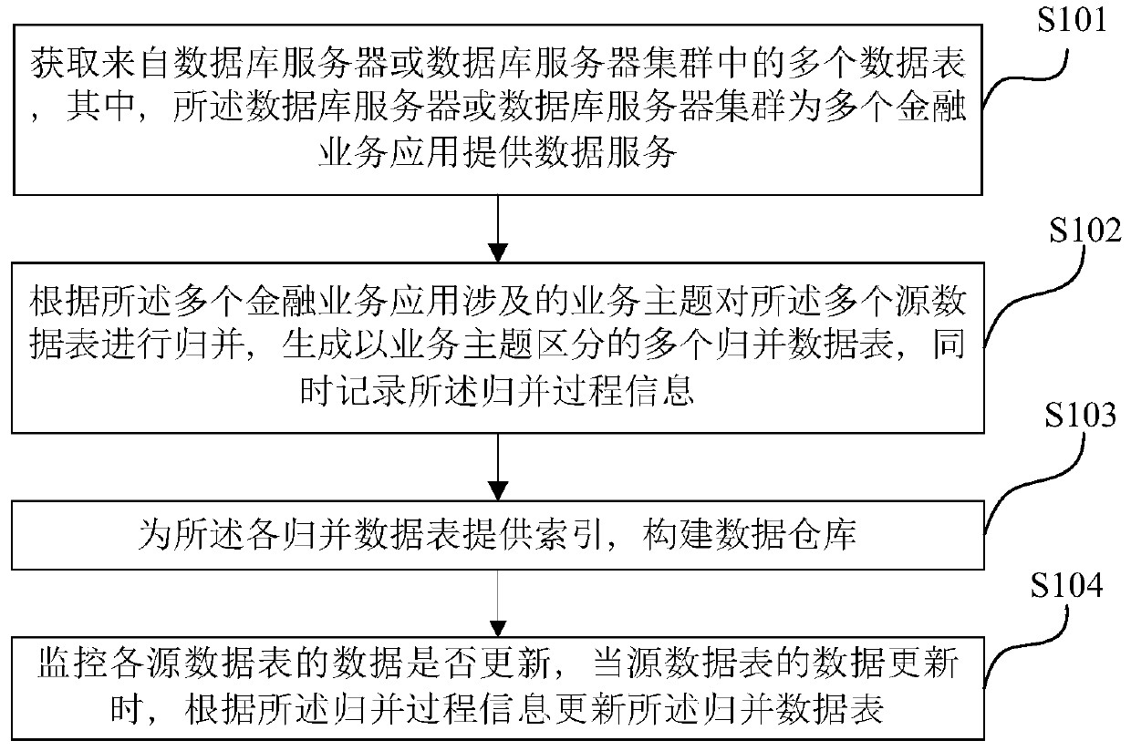 Data warehouse updating method and device applied to financial service ...