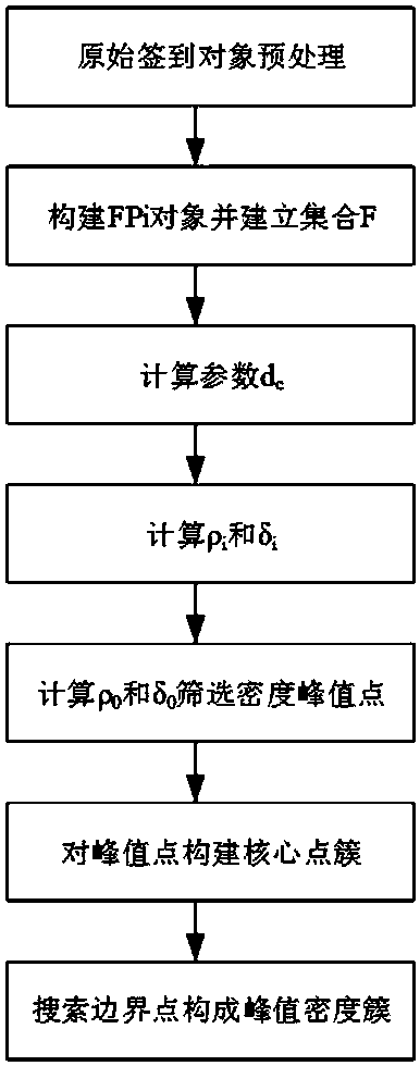 A clustering method for check-in location data considering location repetition and density peak points