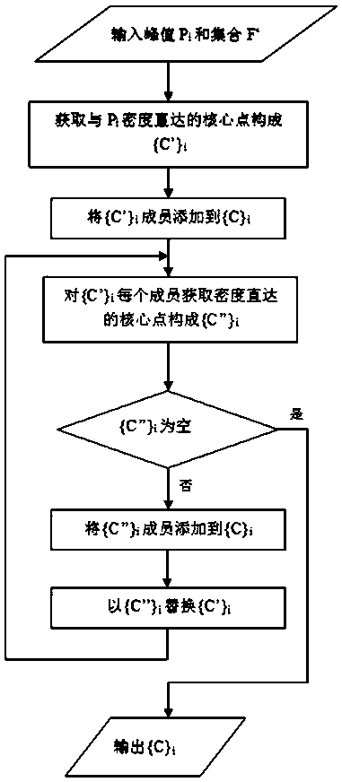 A clustering method for check-in location data considering location repetition and density peak points