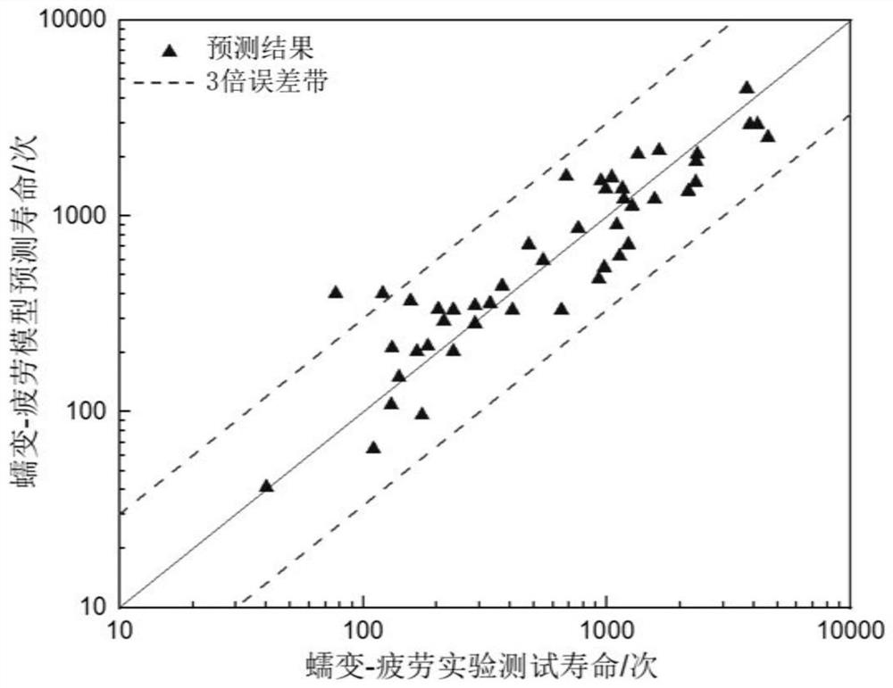 Aero-engine combustion chamber creep fatigue life prediction method