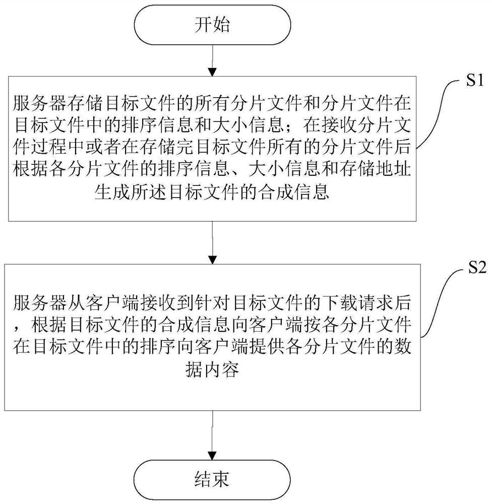 A large file transfer method and device