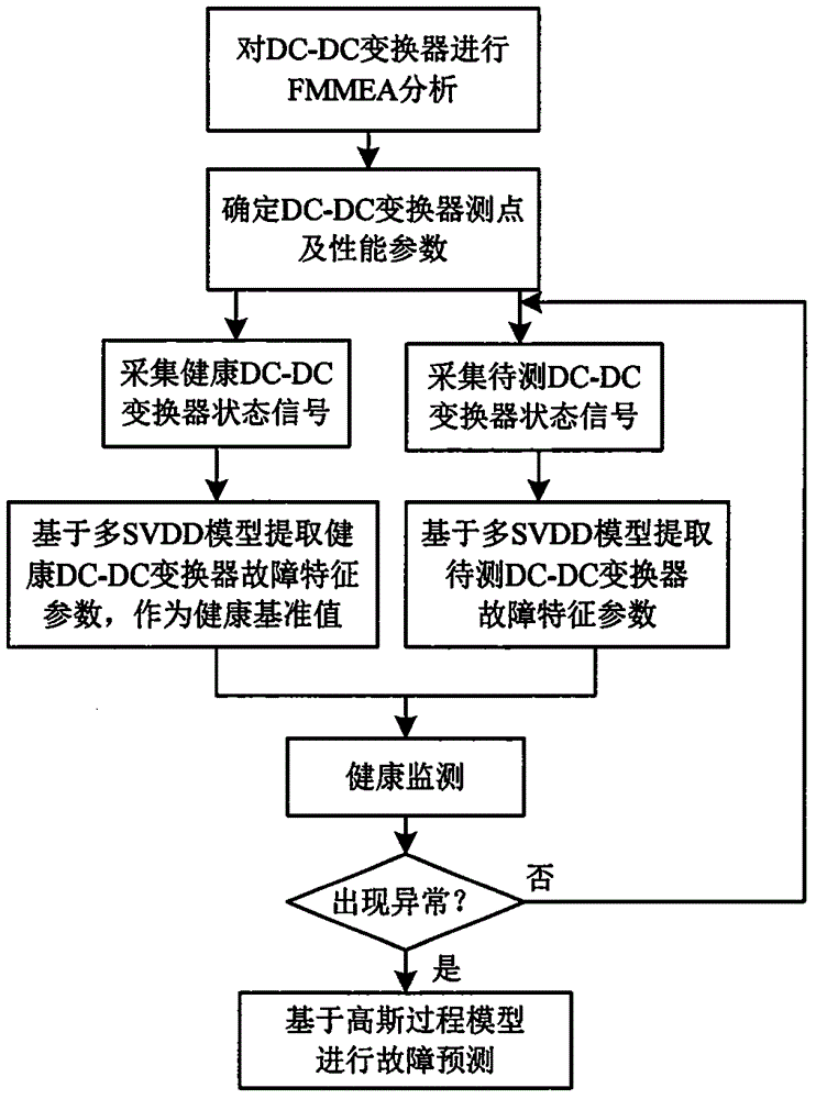 Method of Health Monitoring and Fault Prediction of DC-DC Converter Based on Multiple SVDD Models