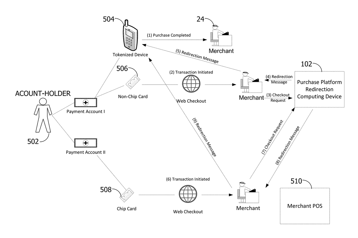 Systems and methods for facilitating cross-platform purchase redirection