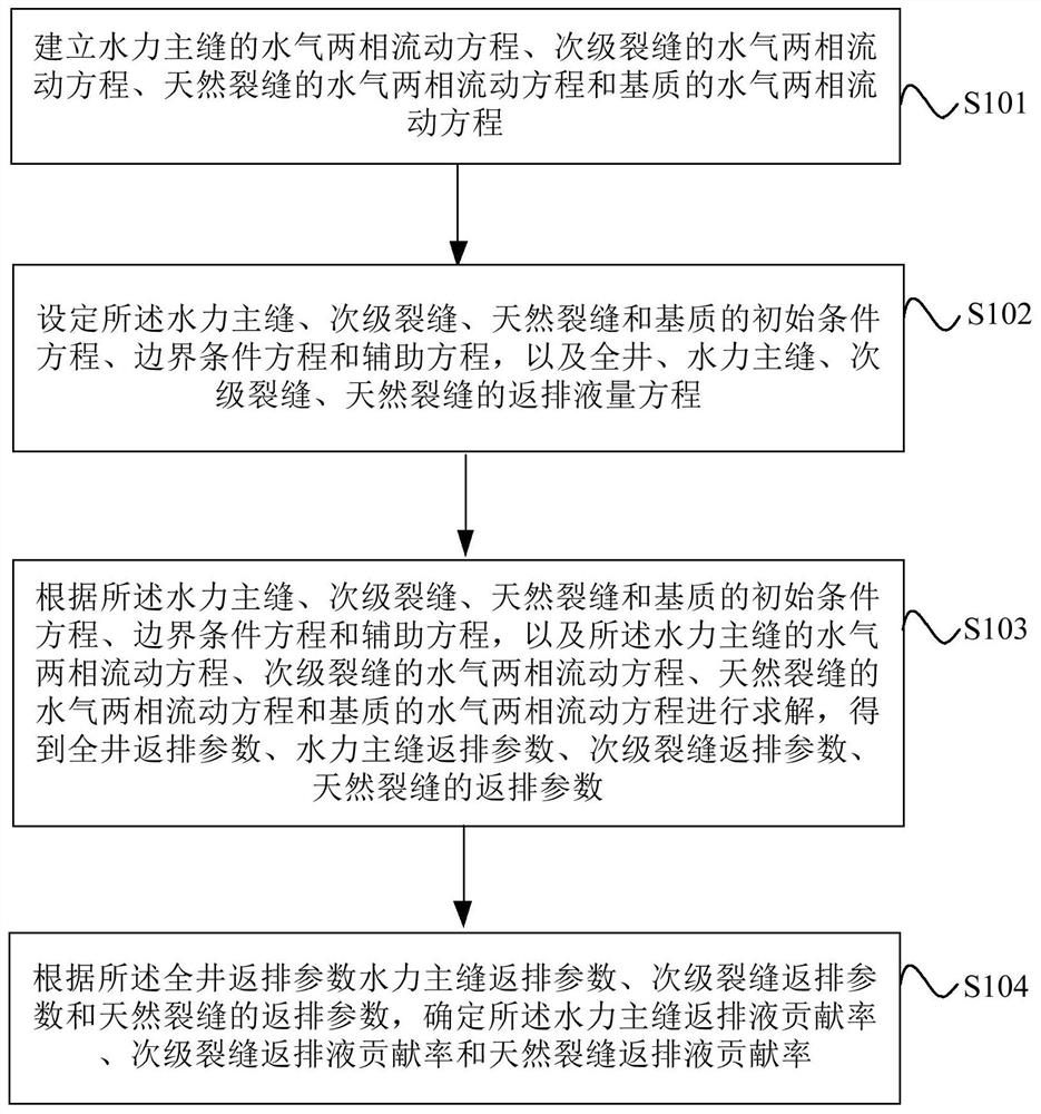 Method and equipment for determining the contribution rate of flowback fluid in fractures of different scales in shale gas fracturing wells