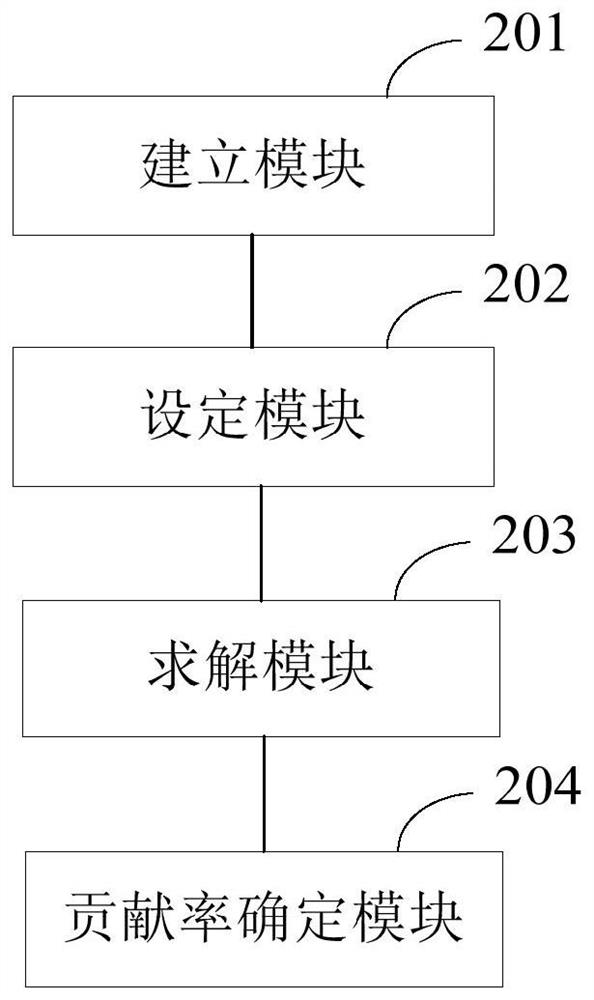 Method and equipment for determining the contribution rate of flowback fluid in fractures of different scales in shale gas fracturing wells