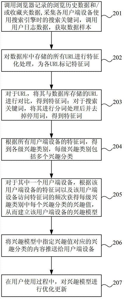 Method and device for establishing interest model