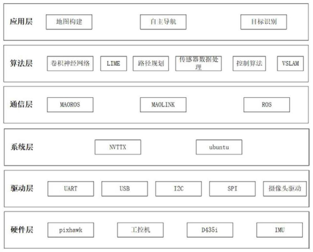 A UAV Navigation Method Based on Semantic vslam