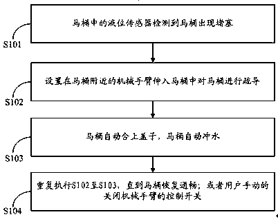 Toilet automatic clogging elimination method