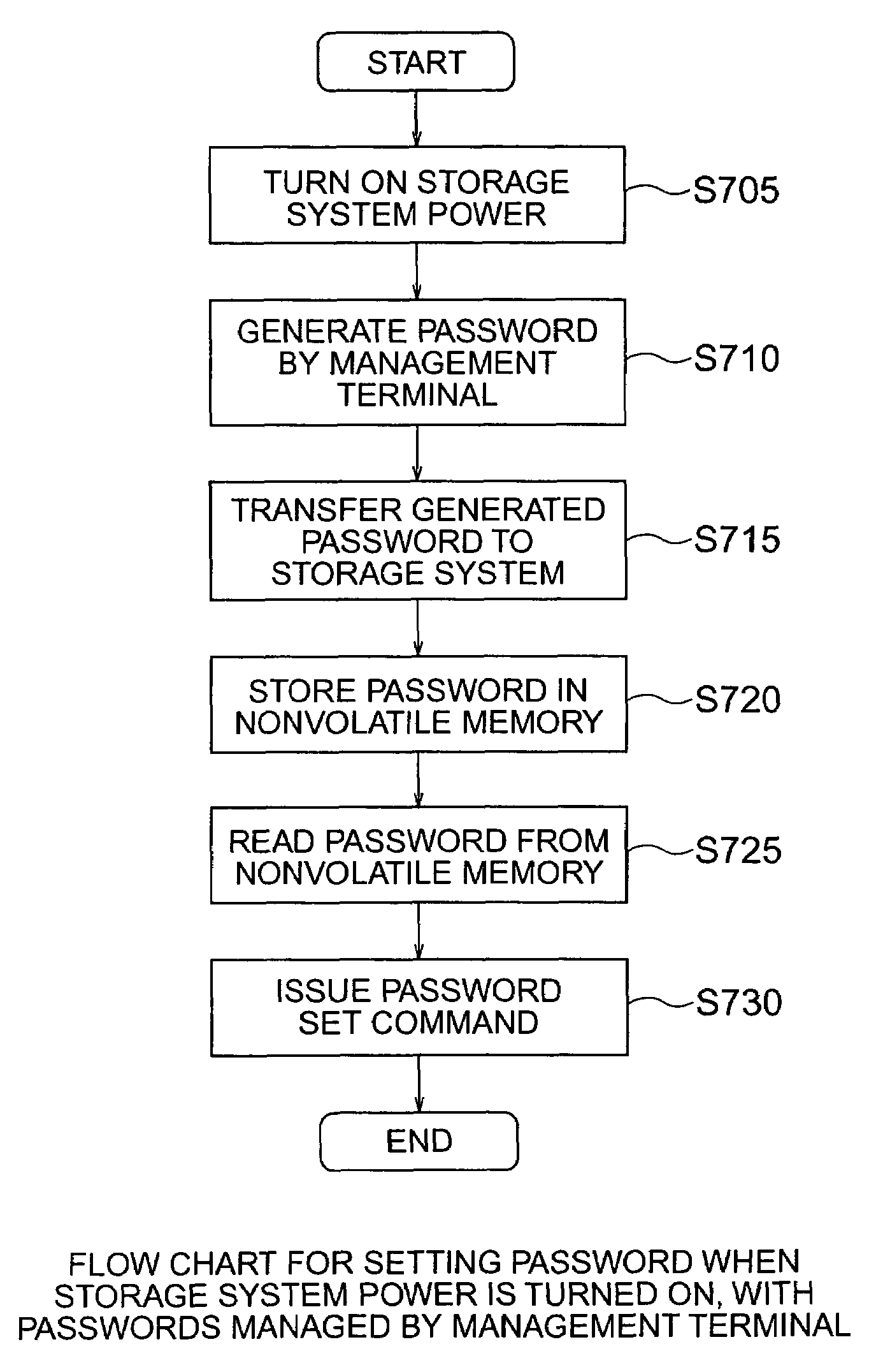 Storage system and storage control method with a password for device management