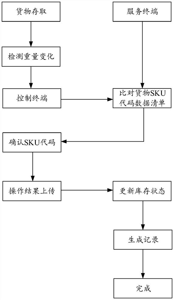 Goods shelf and online goods shelf management system and method