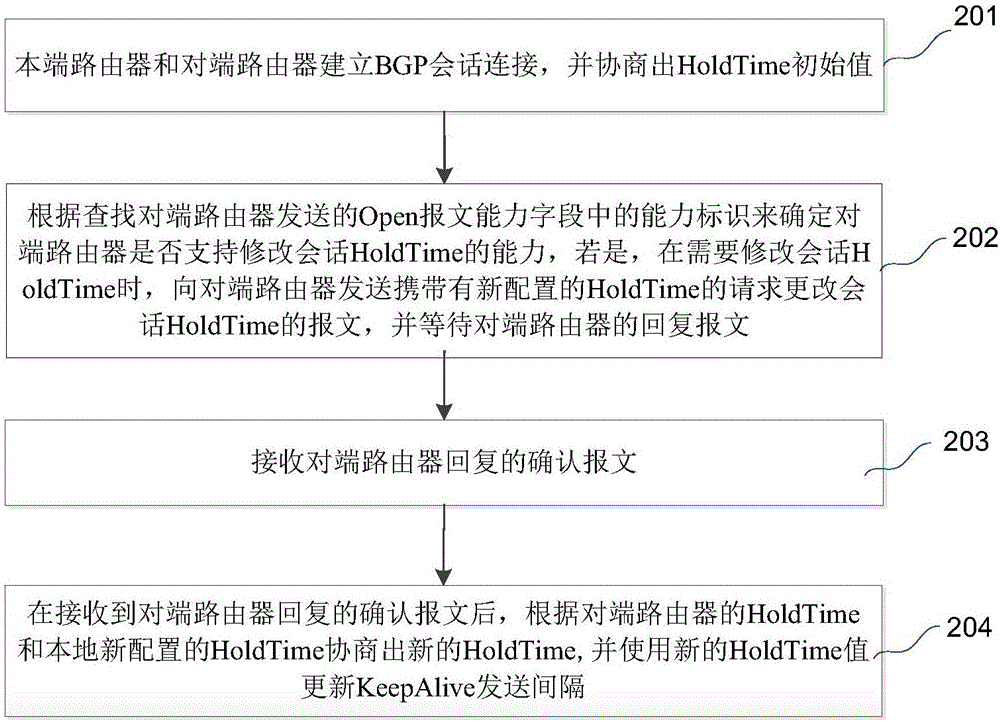 Method and equipment for changing bgp session