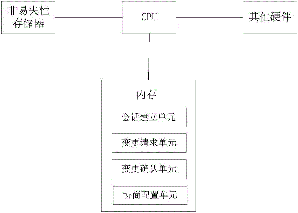 Method and equipment for changing bgp session