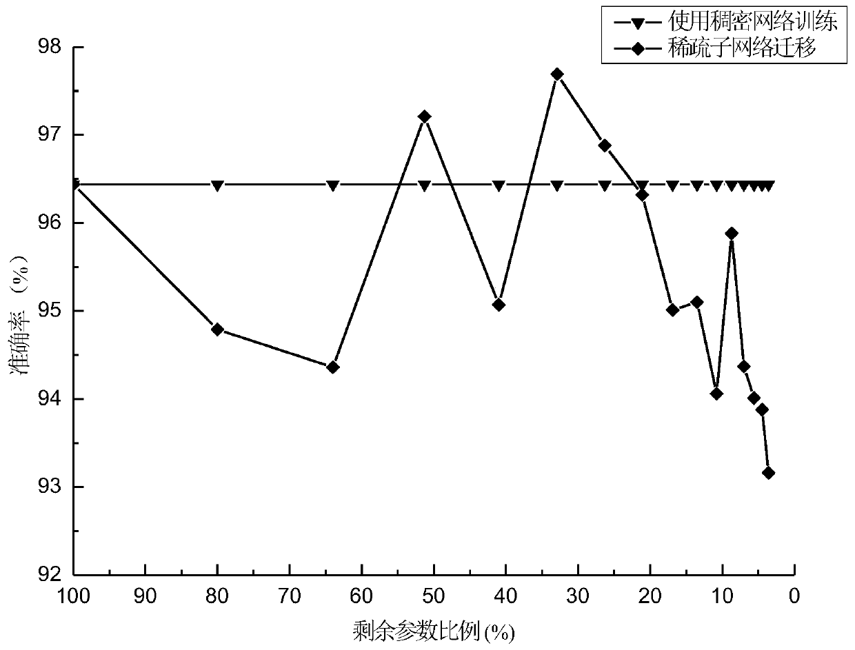 Plant disease and insect pest identification method based on sparse network migration