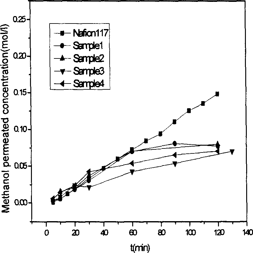 Modified alcohol-barrier proton exchange film based on hydrophilic area surface and its production