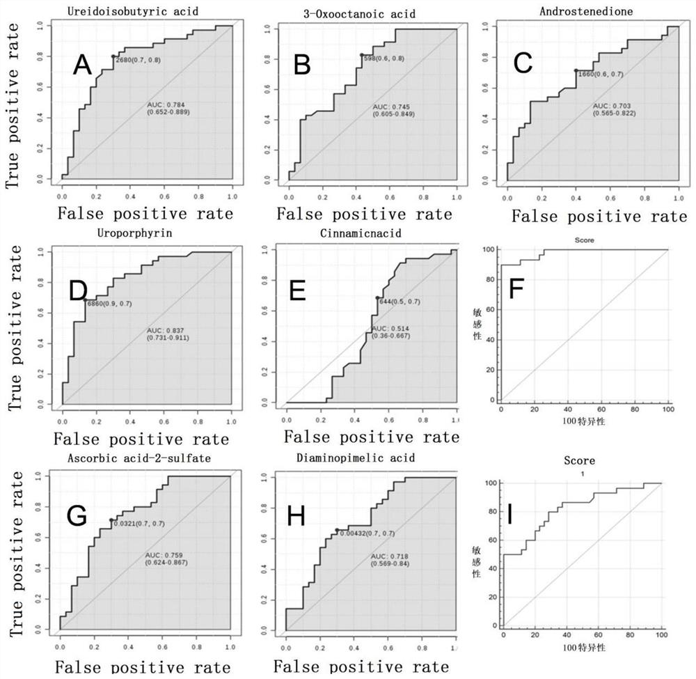 A combination of metabolites and its screening method for preoperative warning of delayed recovery of transplanted kidneys in donors after cardiac death