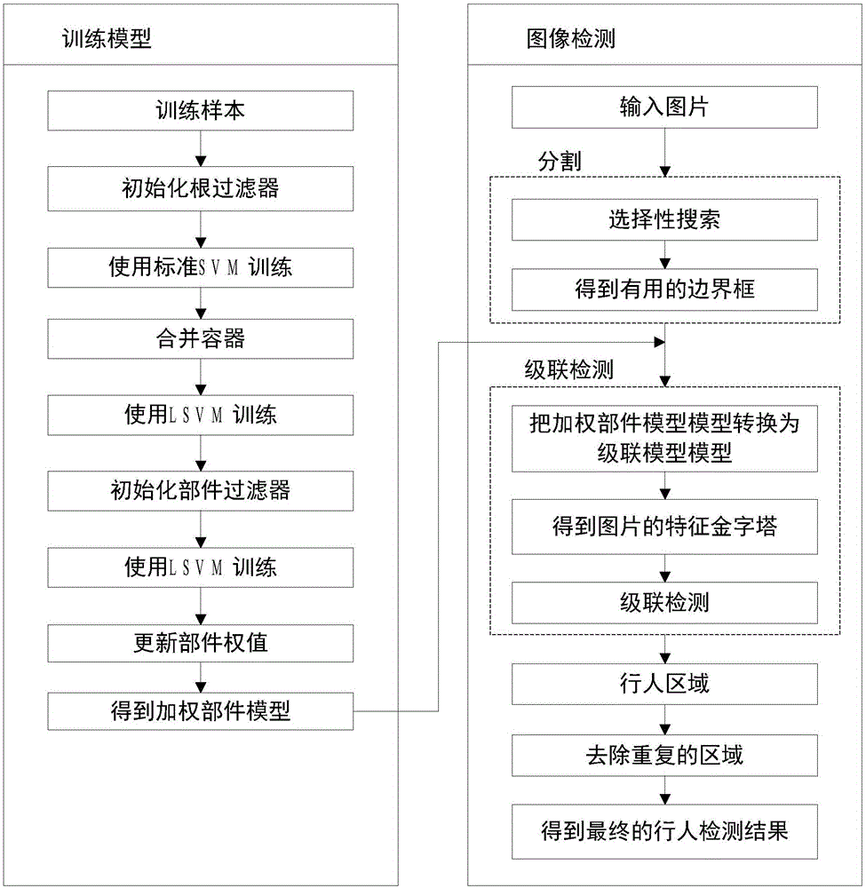 Pedestrian detection method based on weighted part model and selective search segmentation