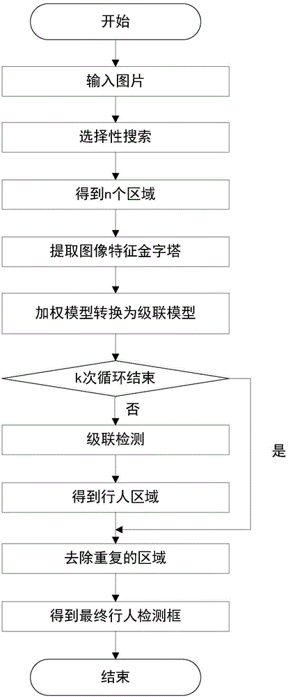 Pedestrian detection method based on weighted part model and selective search segmentation