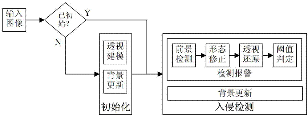 Intrusion detection method applied to intelligent video surveillance of long-distance track lines