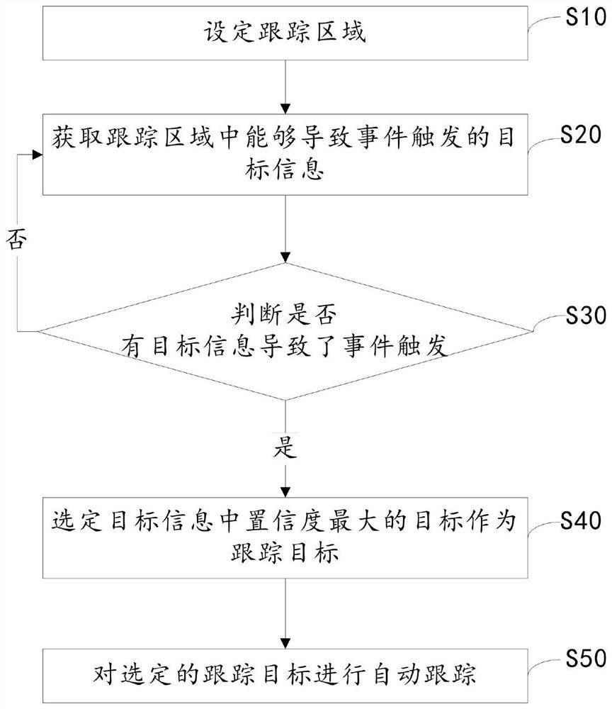 Camera automatic tracking method and device and camera