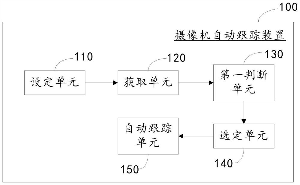 Camera automatic tracking method and device and camera