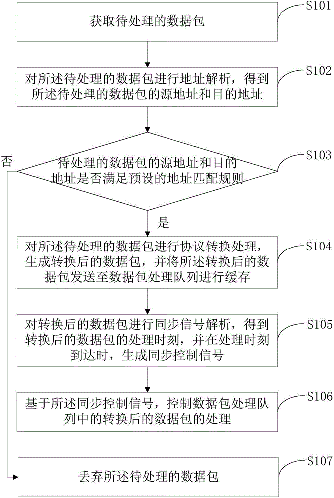 Data packet processing method and device