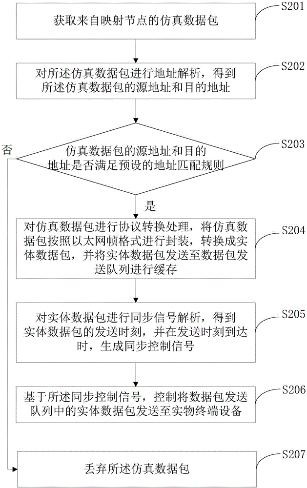 Data packet processing method and device