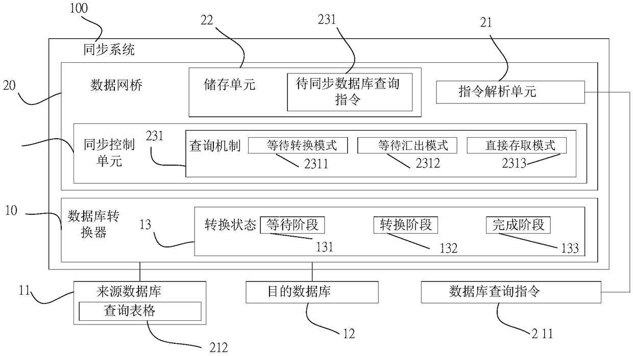 Synchronization system and method for database conversion