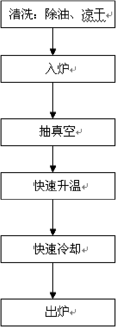 Vacuum annealing method for tantalum tube