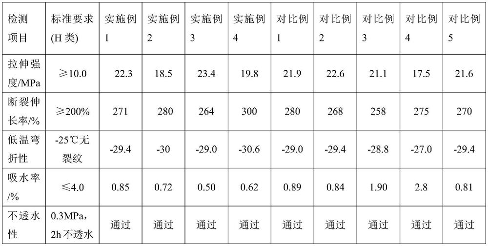 Environment-friendly root-puncture-resistant PVC (polyvinyl chloride) waterproof coiled material and preparation method thereof