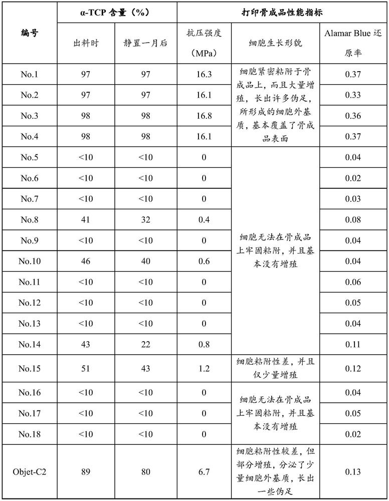 Preparation method of high-biocompatibility alpha-tricalcium phosphate nano-powder for 3D printing