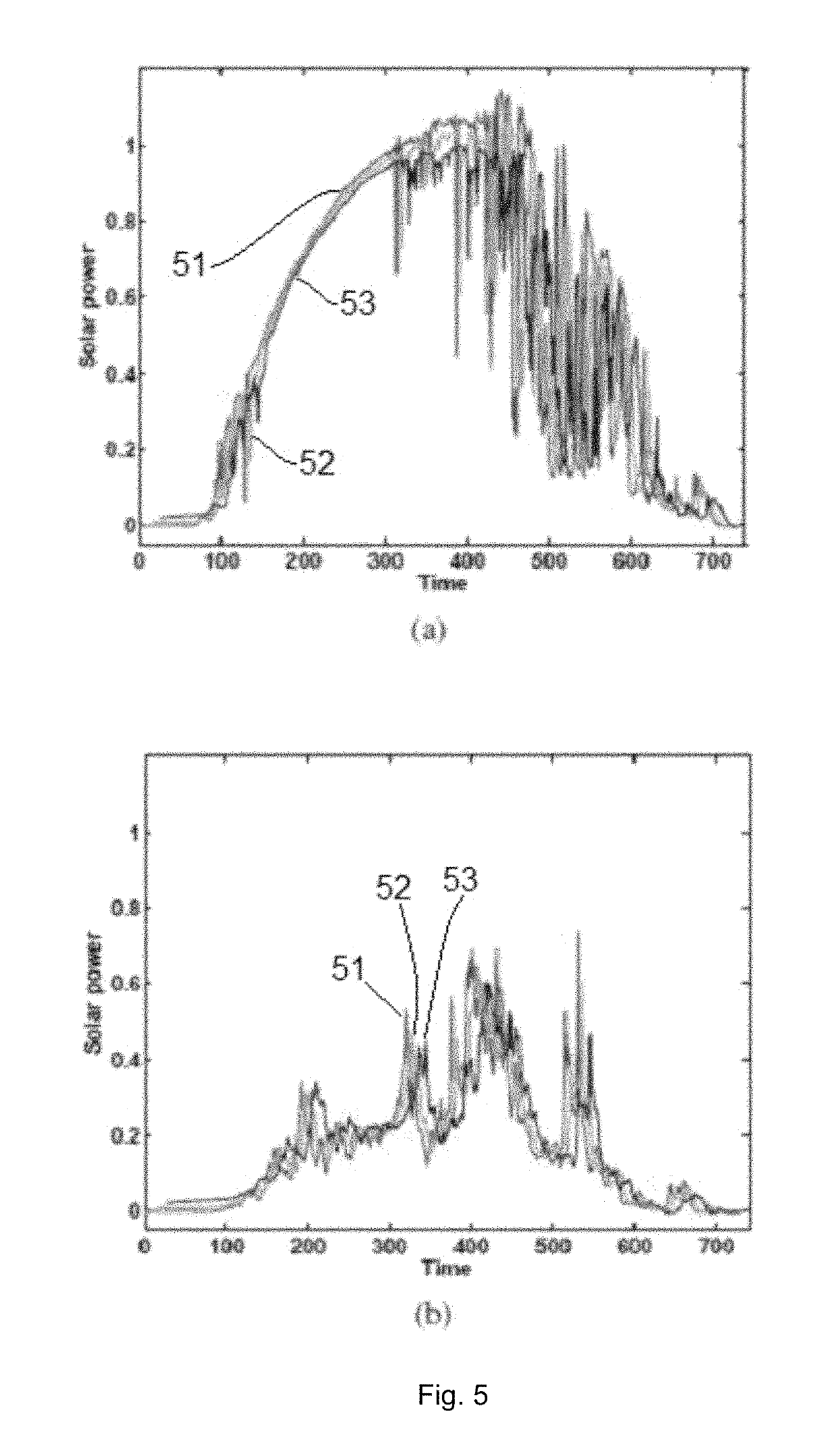 Solar power forecasting using mixture of probabilistic principal component analyzers