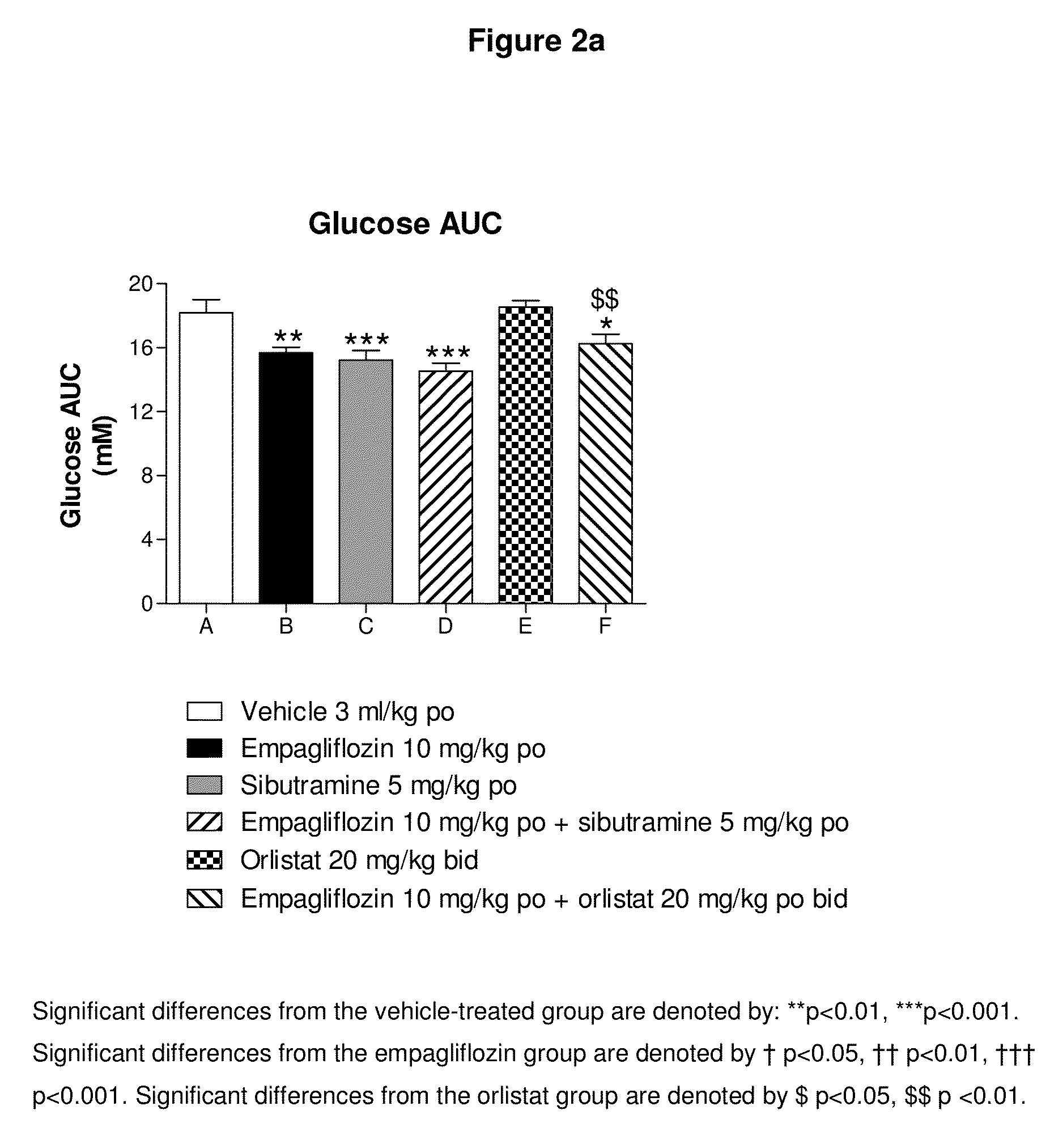 Pharmaceutical composition, methods for treating and uses thereof