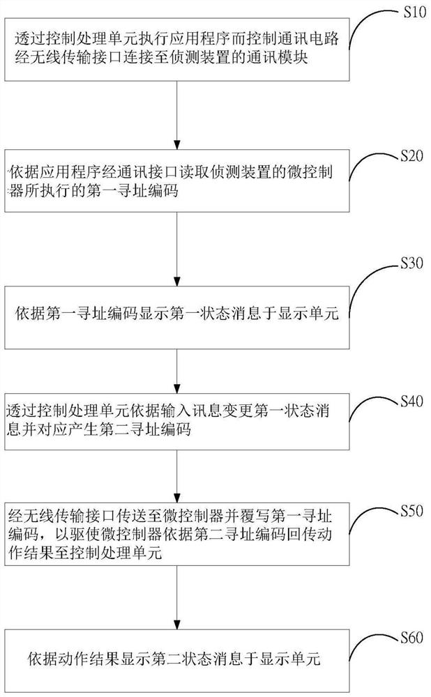 Method for accessing addressing code