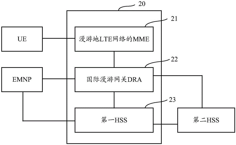 Message routing method and system in LTE (Long Term Evolution) network and gateway