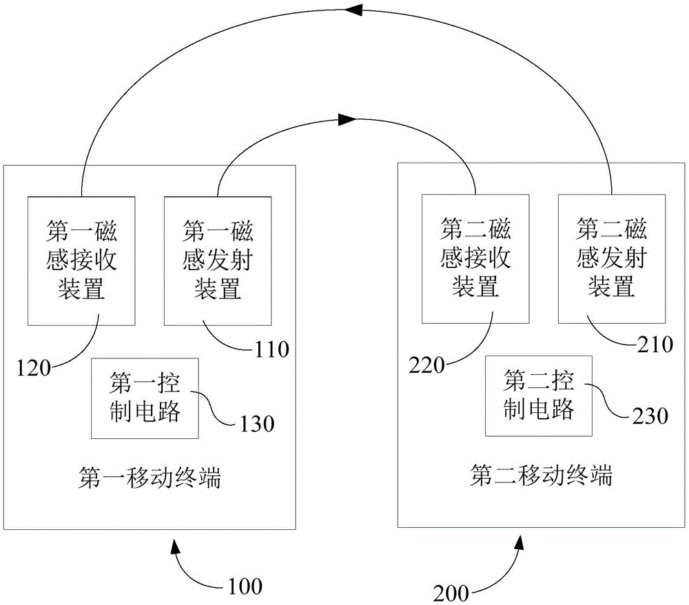 Mobile terminal short-distance wireless transmission system and method