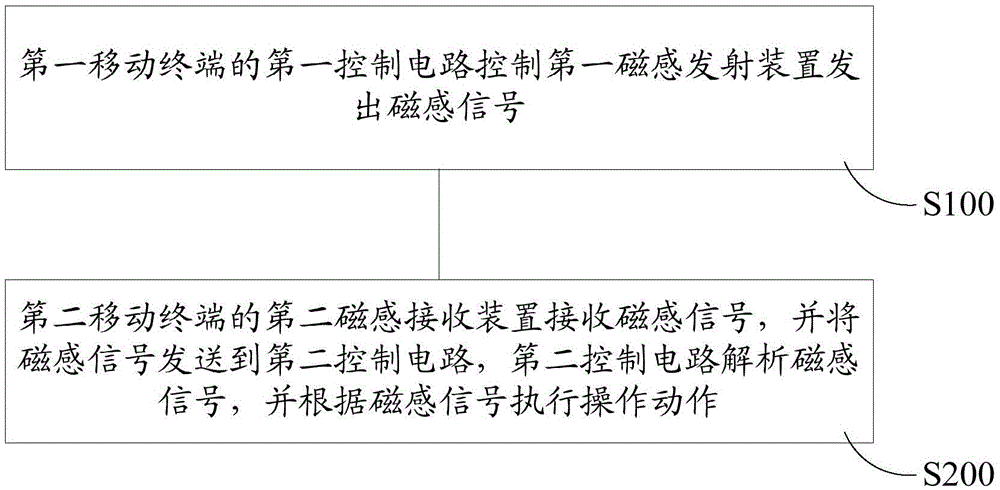 Mobile terminal short-distance wireless transmission system and method