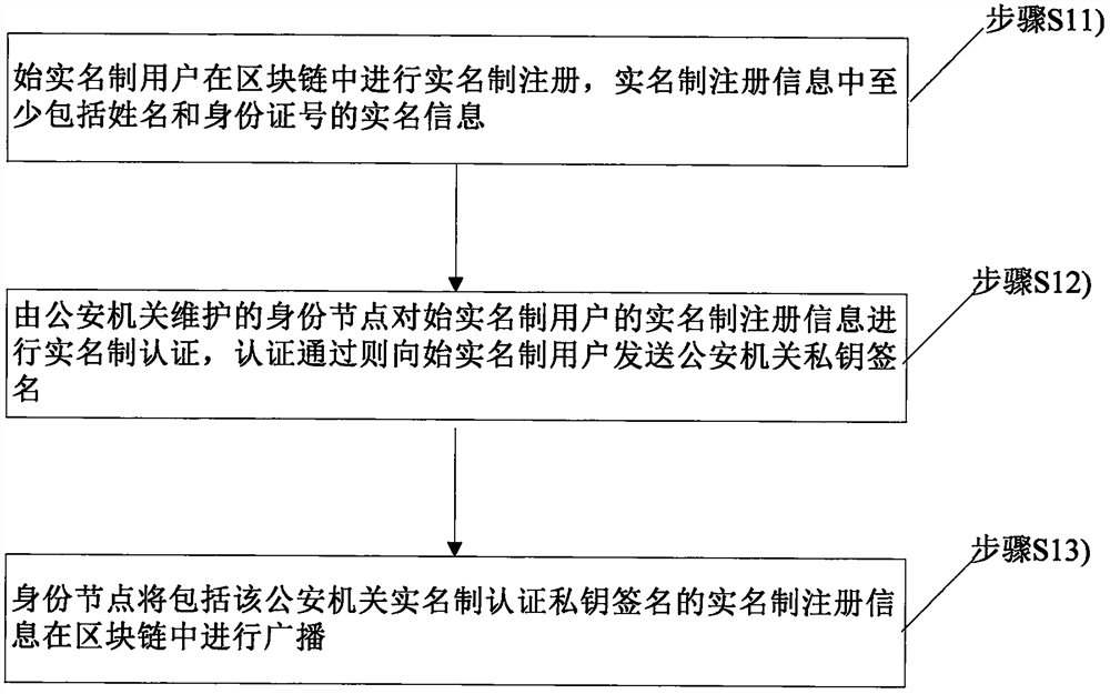 Method and device for realizing blockchain real-name authentication based on social relationship guarantee