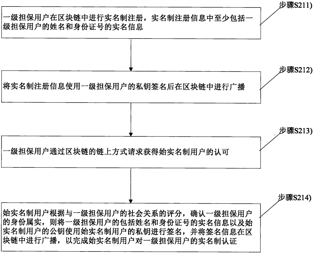 Method and device for realizing blockchain real-name authentication based on social relationship guarantee