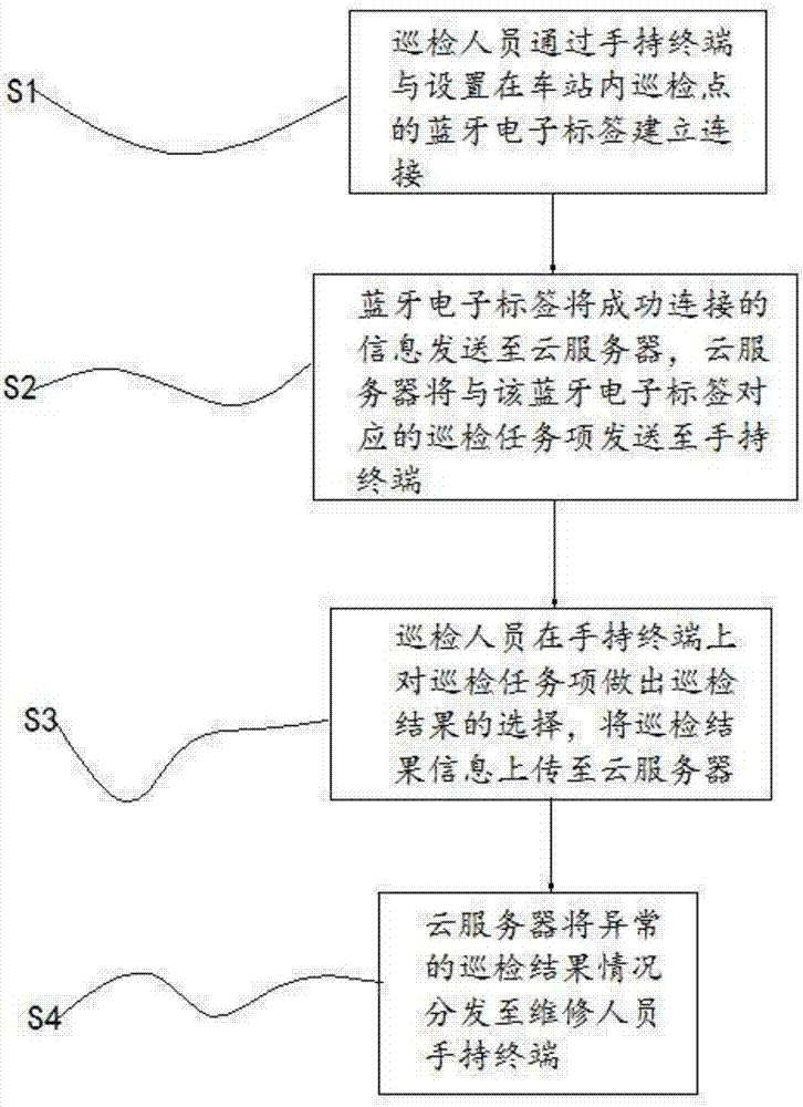 Station inspection method and station inspection system