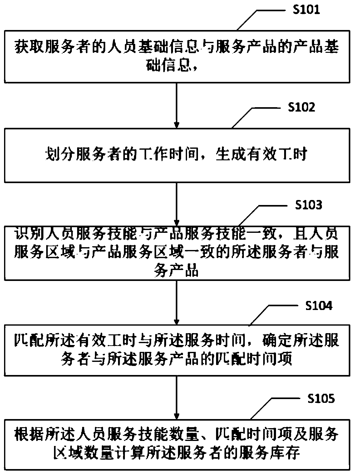 Service inventory management method and system and server