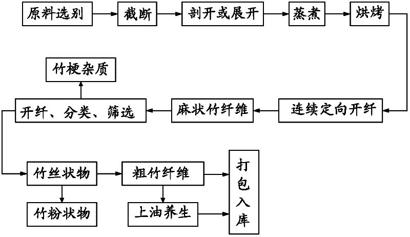 Non-pollution production method of bamboo fibers